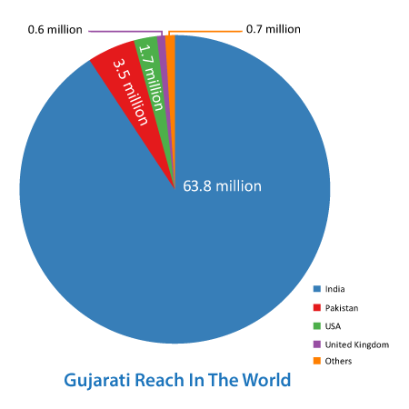 Gujarati Reach