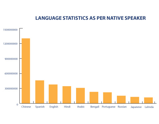 Hindi native speakers