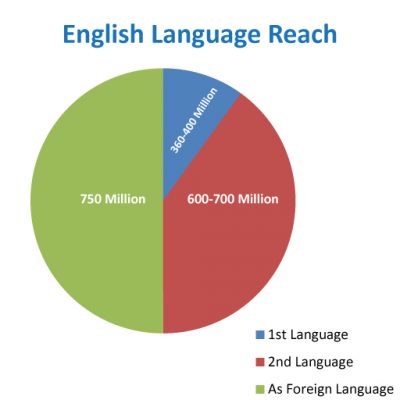 English Speaker Reach