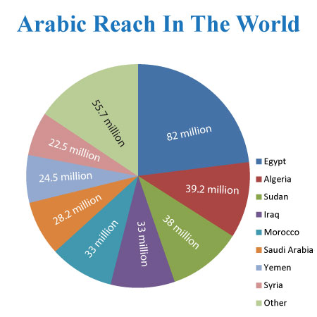 Arabic Speakers Reach