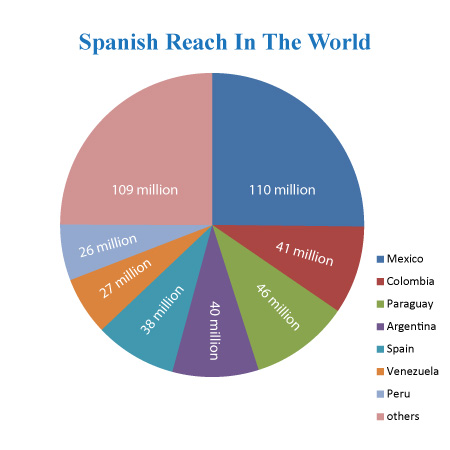 Spanish Speakers Reach